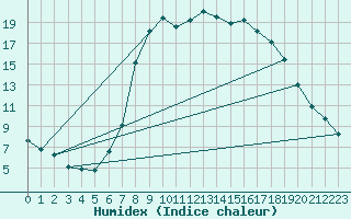 Courbe de l'humidex pour Palacios de la Sierra