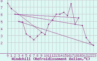 Courbe du refroidissement olien pour Saint-Quentin (02)