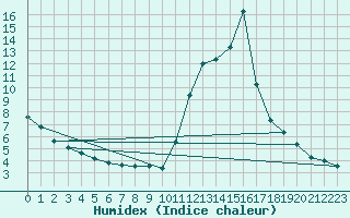 Courbe de l'humidex pour Grenoble/agglo Saint-Martin-d'Hres Galochre (38)