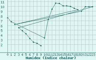 Courbe de l'humidex pour Corsept (44)