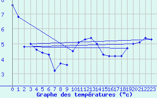 Courbe de tempratures pour Waldmunchen