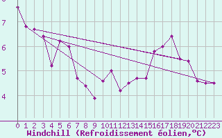 Courbe du refroidissement olien pour Paris Saint-Germain-des-Prs (75)