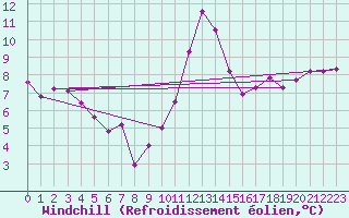Courbe du refroidissement olien pour Lannion (22)