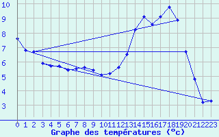 Courbe de tempratures pour Chteau-Chinon (58)