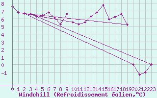 Courbe du refroidissement olien pour Amiens-Glisy (80)