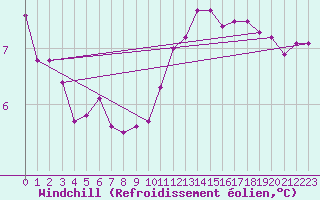 Courbe du refroidissement olien pour Sainte-Genevive-des-Bois (91)