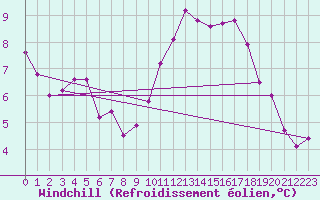 Courbe du refroidissement olien pour La Chapelle (03)