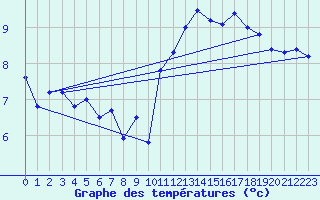 Courbe de tempratures pour Le Havre - Octeville (76)