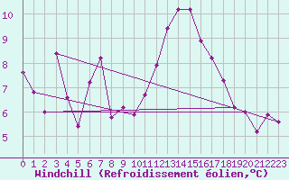 Courbe du refroidissement olien pour Cabo Busto