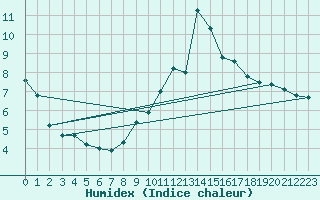 Courbe de l'humidex pour Weinbiet