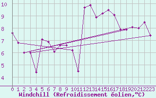 Courbe du refroidissement olien pour Hirschenkogel