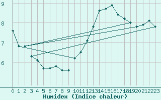 Courbe de l'humidex pour Woluwe-Saint-Pierre (Be)