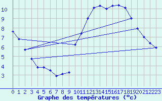 Courbe de tempratures pour Renwez (08)