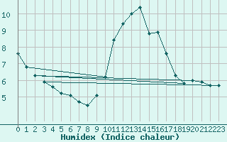 Courbe de l'humidex pour Le Luc (83)