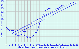 Courbe de tempratures pour Le Grau-du-Roi (30)