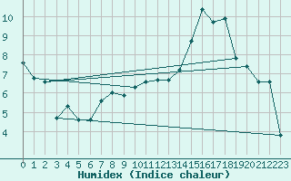 Courbe de l'humidex pour Aytr-Plage (17)