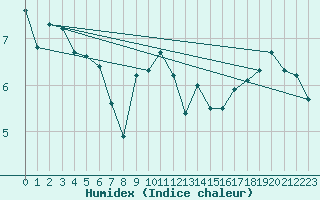 Courbe de l'humidex pour Buholmrasa Fyr