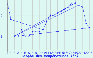 Courbe de tempratures pour gletons (19)