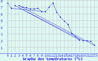 Courbe de tempratures pour Grenoble/agglo Le Versoud (38)