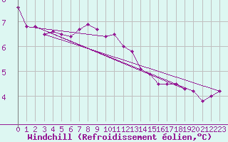 Courbe du refroidissement olien pour Kolmaarden-Stroemsfors