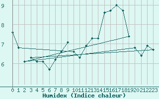 Courbe de l'humidex pour Les Herbiers (85)