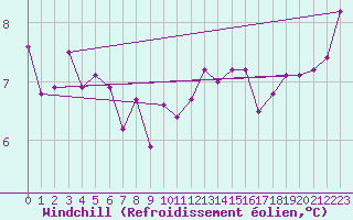 Courbe du refroidissement olien pour Bad Salzuflen