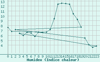 Courbe de l'humidex pour Wernigerode