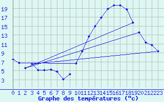 Courbe de tempratures pour Orlans (45)