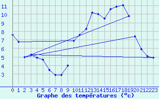 Courbe de tempratures pour Tarare (69)