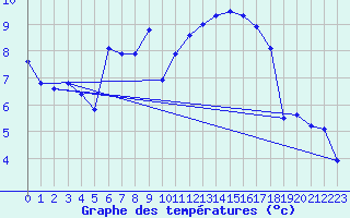 Courbe de tempratures pour Pordic (22)