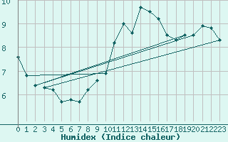 Courbe de l'humidex pour Cambrai / Epinoy (62)