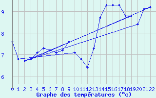 Courbe de tempratures pour Trgueux (22)