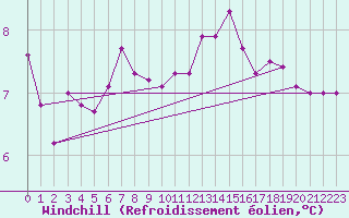 Courbe du refroidissement olien pour Genthin
