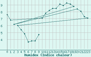 Courbe de l'humidex pour Villacoublay (78)