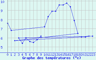 Courbe de tempratures pour Charleville-Mzires / Mohon (08)