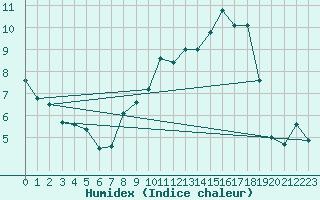 Courbe de l'humidex pour Dole-Tavaux (39)