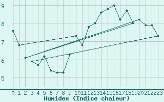 Courbe de l'humidex pour Forceville (80)