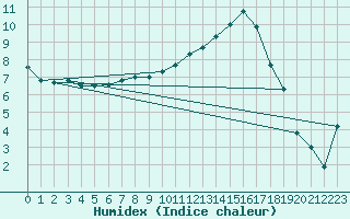 Courbe de l'humidex pour Kernascleden (56)