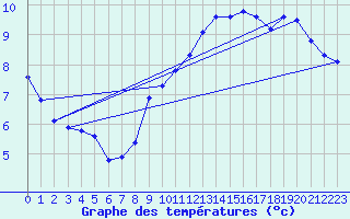 Courbe de tempratures pour Neufchtel-Hardelot (62)