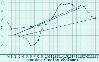 Courbe de l'humidex pour Neufchtel-Hardelot (62)