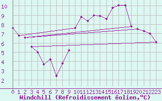 Courbe du refroidissement olien pour Creil (60)