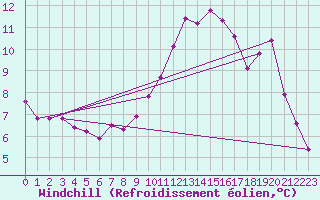 Courbe du refroidissement olien pour Cap de la Hague (50)