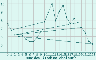 Courbe de l'humidex pour Nancy - Ochey (54)