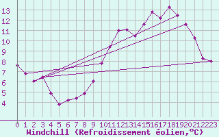 Courbe du refroidissement olien pour Luch-Pring (72)