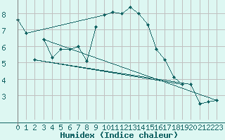 Courbe de l'humidex pour Berne Liebefeld (Sw)