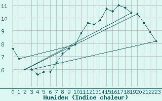 Courbe de l'humidex pour Lough Fea