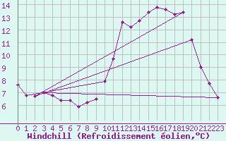 Courbe du refroidissement olien pour Sain-Bel (69)