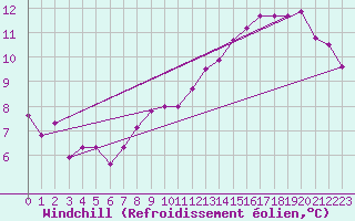 Courbe du refroidissement olien pour Blois (41)