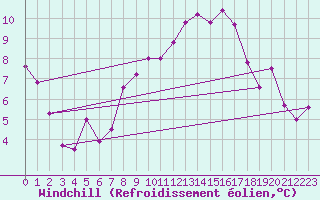 Courbe du refroidissement olien pour Chaumont (Sw)