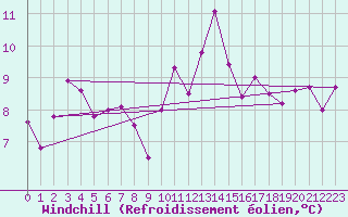 Courbe du refroidissement olien pour Quimperl (29)